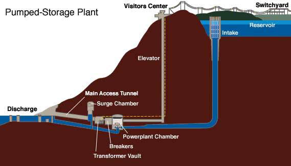 How pumped water storage systems work. <span class="inline-image-credit">(National Hydropower Association)</span>