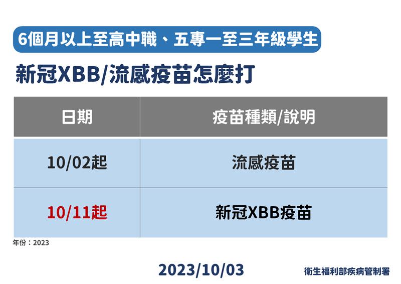 公費流感疫苗分階段開打。（圖／疾管署提供）