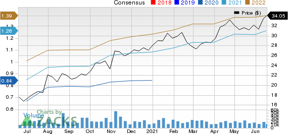 Avantor, Inc. Price and Consensus