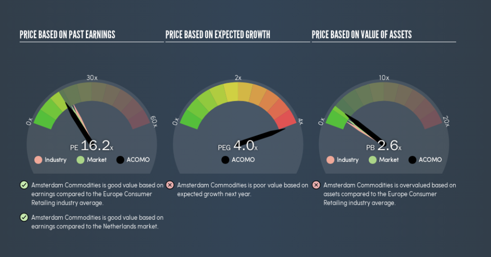 ENXTAM:ACOMO Price Estimation Relative to Market, April 18th 2019