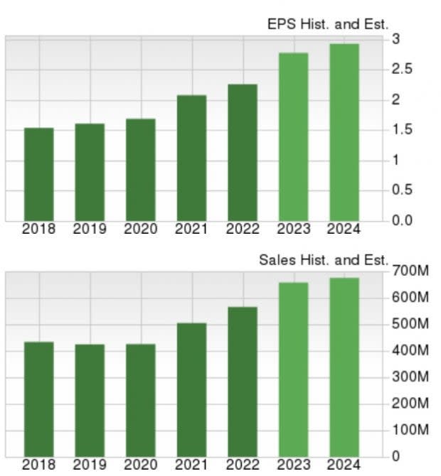 Zacks Investment Research