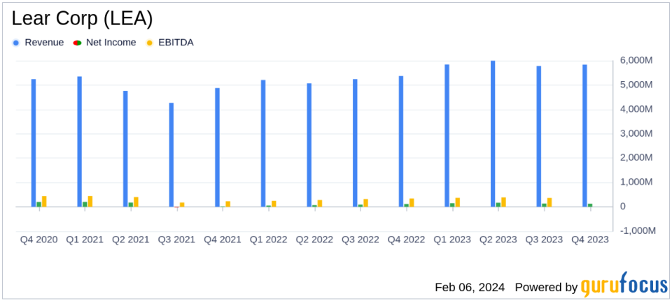 Lear Corp (LEA) Posts Record Sales and Robust Earnings Growth in 2023