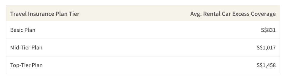 This table shows the average rental car excess coverage you'll get based on the type of travel insurance policy you purchase in Singapore