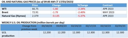 Oil prices