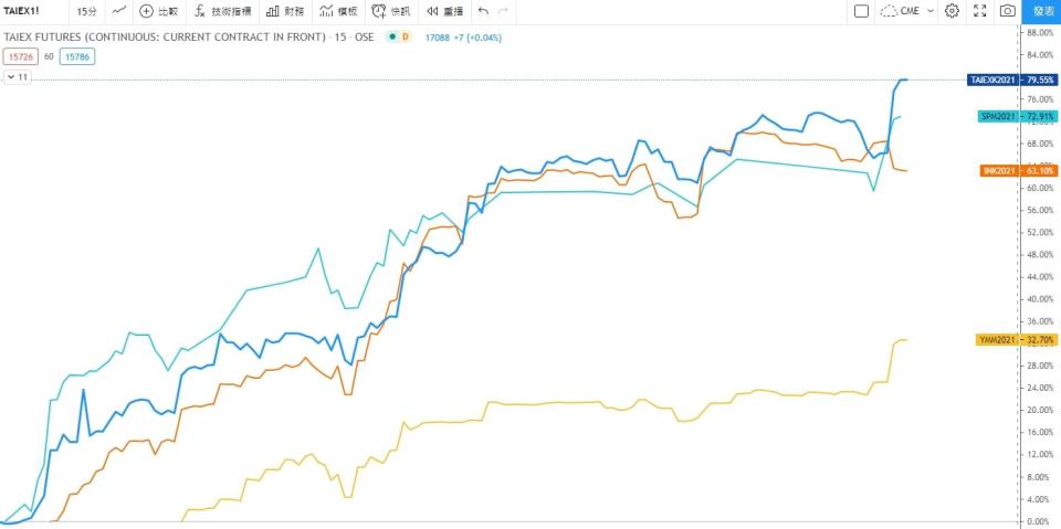 （資料來源：Trading View）