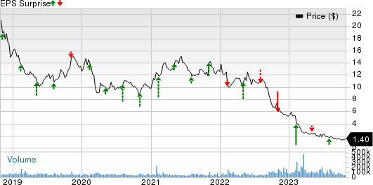 Lumen Technologies, Inc. Price and EPS Surprise