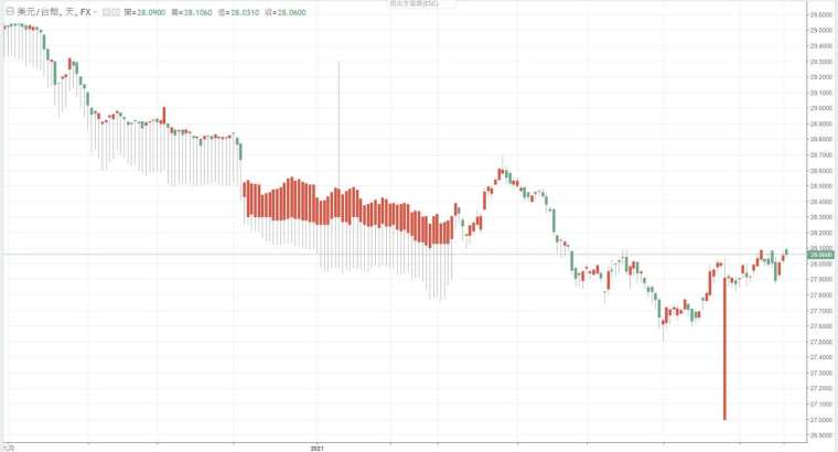 新台幣兌美元走勢。(圖：鉅亨網)
