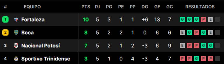 La tabla de posiciones del grupo D de la Copa Sudamericana 2024