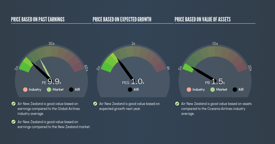 NZSE:AIR Price Estimation Relative to Market, May 15th 2019