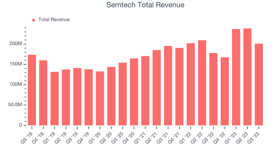 Semtech Total Revenue