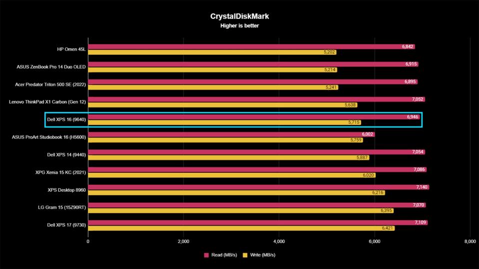 Dell XPS 16 (9640) benchmarks CystalDiskMark.