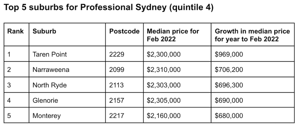 Table showing house price growth in Sydney over 12 months.