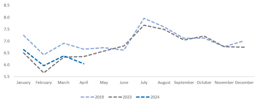 Monthly Passenger Traffic Performance (In million PAX) (Graphic: Business Wire)