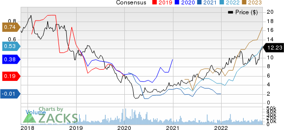 EnLink Midstream, LLC Price and Consensus