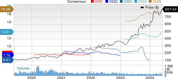 Eli Lilly and Company Price and Consensus