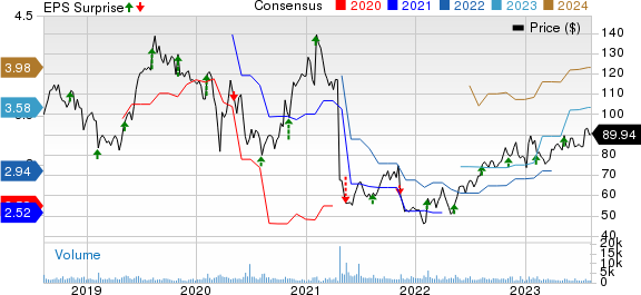 Haemonetics Corporation Price, Consensus and EPS Surprise