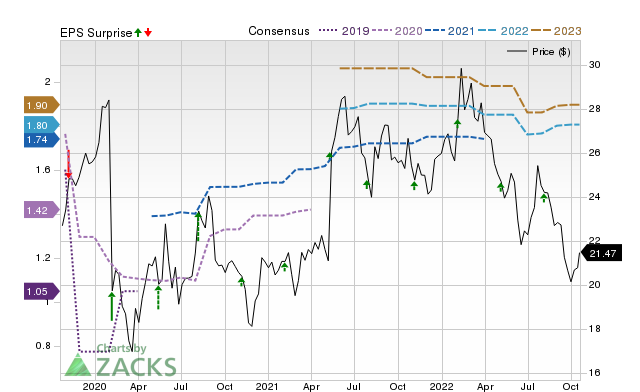 Zacks Price, Consensus and EPS Surprise Chart for NLOK