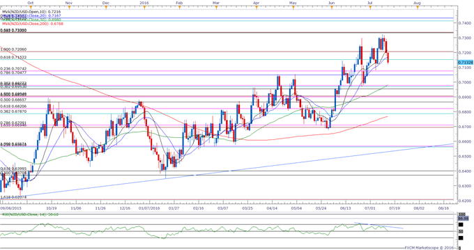 NZD/USD Daily Chart