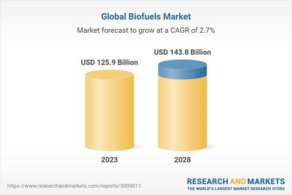 Biofuels Global Markets Report 2023: Growing Demand for