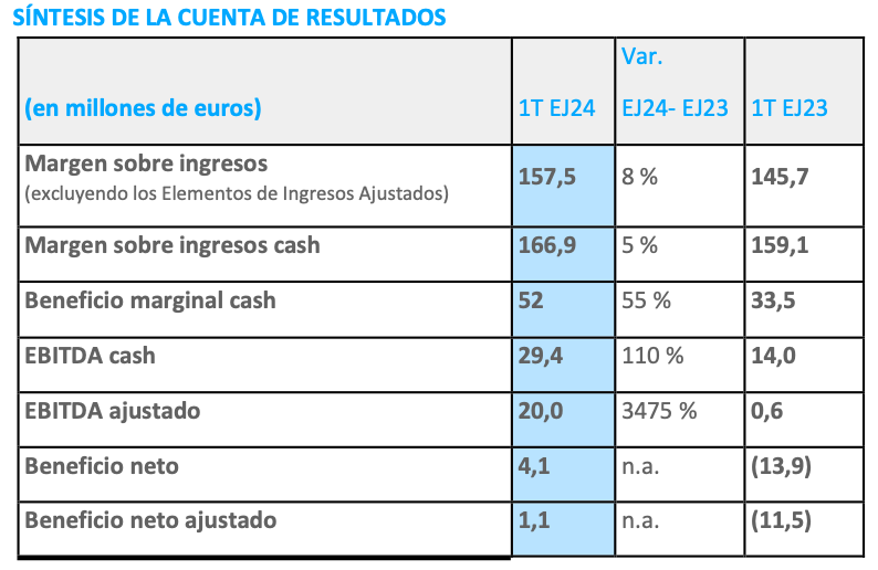 eDreams ODIGEO eleva sus ingresos un 8% hasta los 157,5 millones de euros