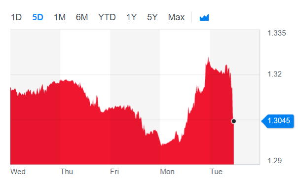 Chart: Yahoo Finance