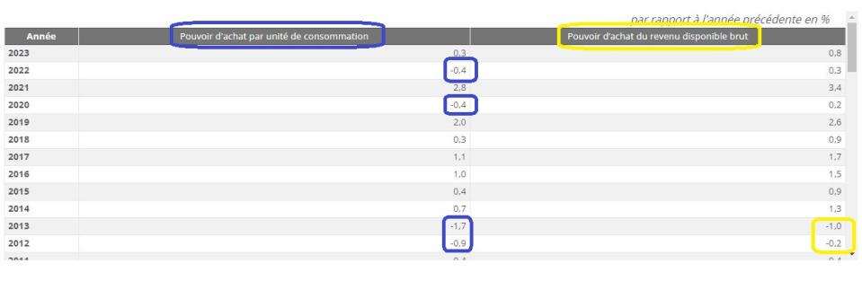 <span>Tableau de l'Insee montrant l'évolution du revenu disponible brut et du pouvoir d’achat au fil des années</span>