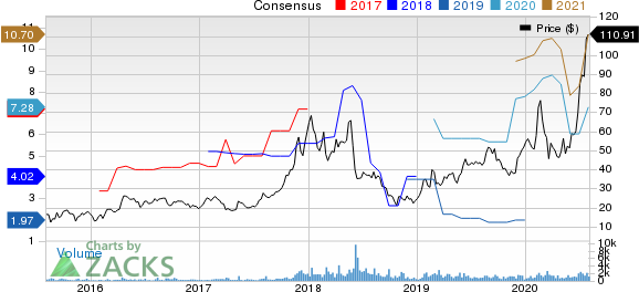 DAQO New Energy Corp. Price and Consensus