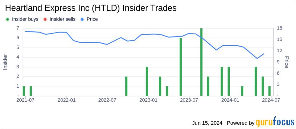 Director James Pratt Acquires 9,000 Shares of Heartland Express Inc (HTLD)