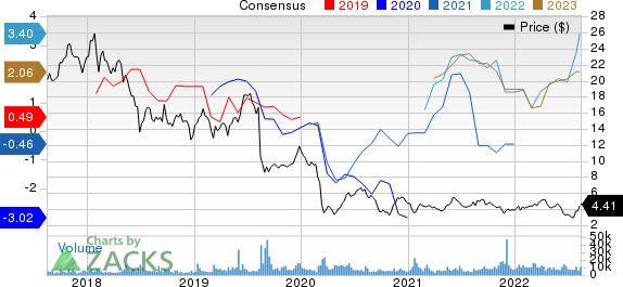 YPF Sociedad Anonima Price and Consensus