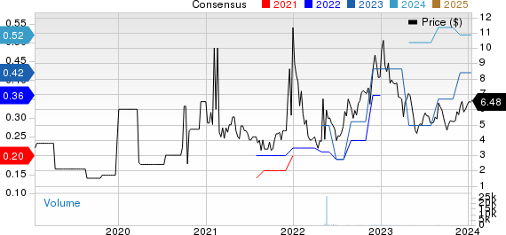 DecisionPoint Systems Inc. Price and Consensus