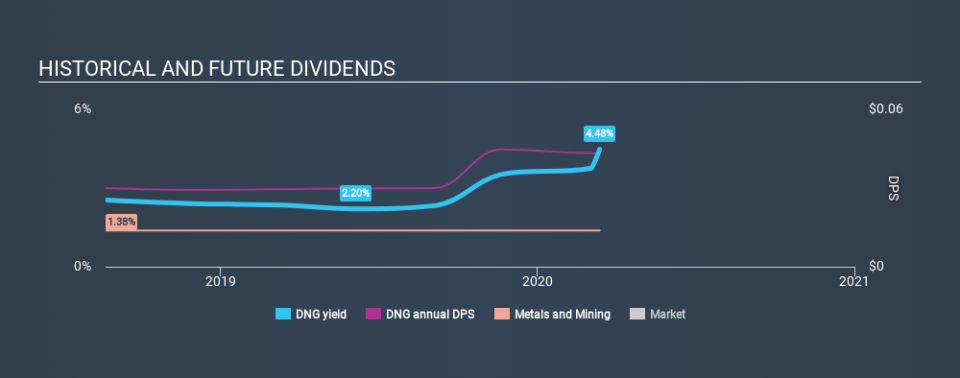 TSX:DNG Historical Dividend Yield, March 13th 2020