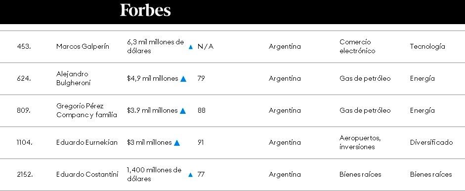 Ránking Forbes Millonarios Argentina Abril 2024