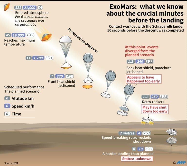 What happened in the crucial minutes as the ExoMars lander descended to the surface: possible scenarios