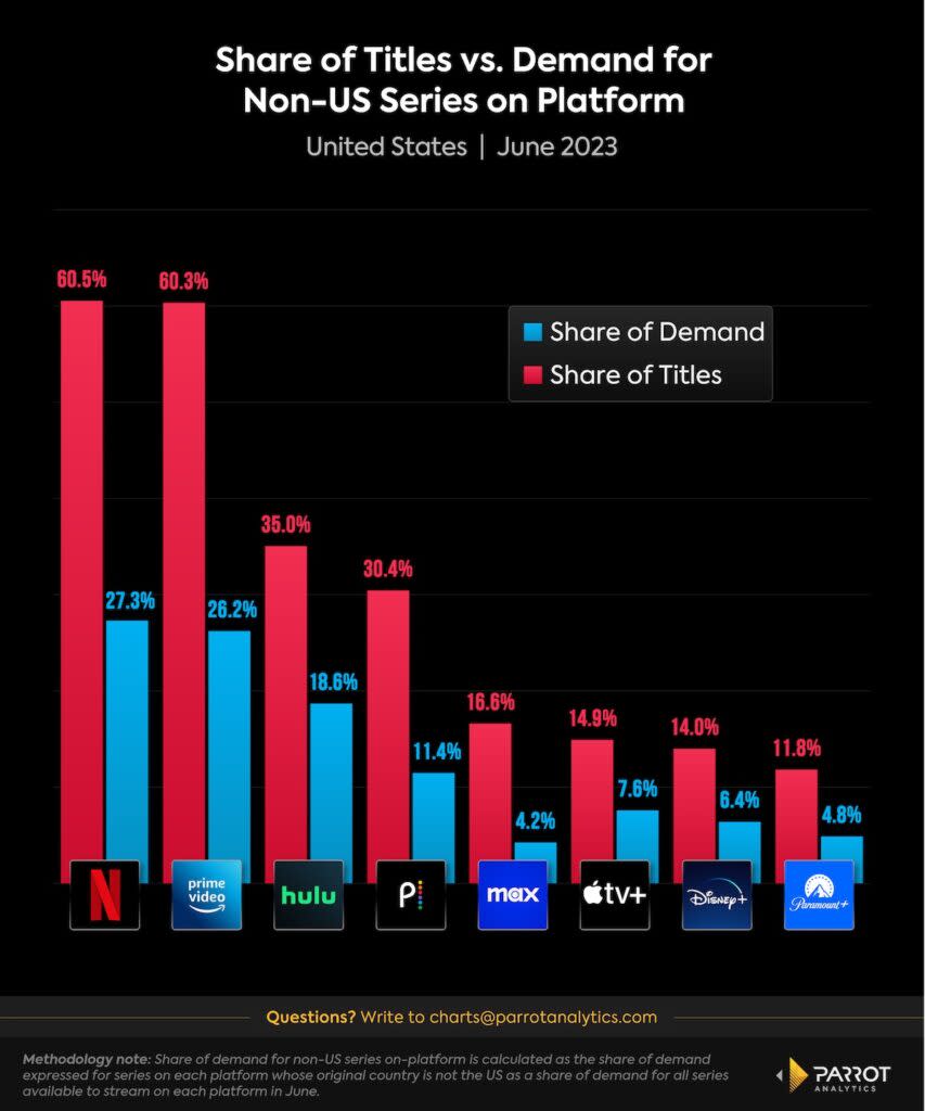 Supply and demand of non-U.S. programs, June 2023, U.S. (Parrot Analytics)