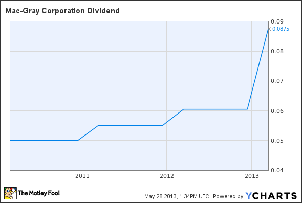 TUC Dividend Chart