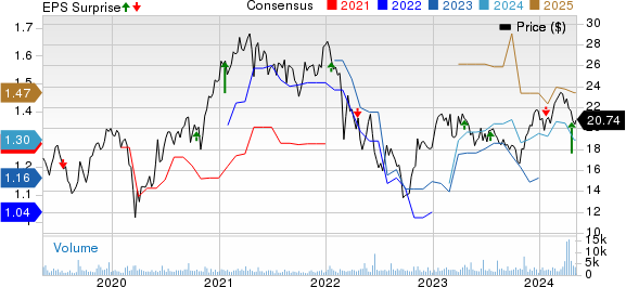 ShockWave Medical, Inc. Price, Consensus and EPS Surprise