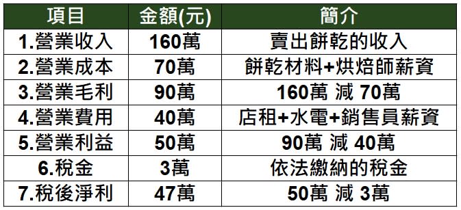 餅乾店損益表