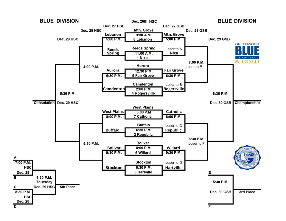 The 2023 Blue Division bracket after the opening round of the Blue and Gold Tournament.