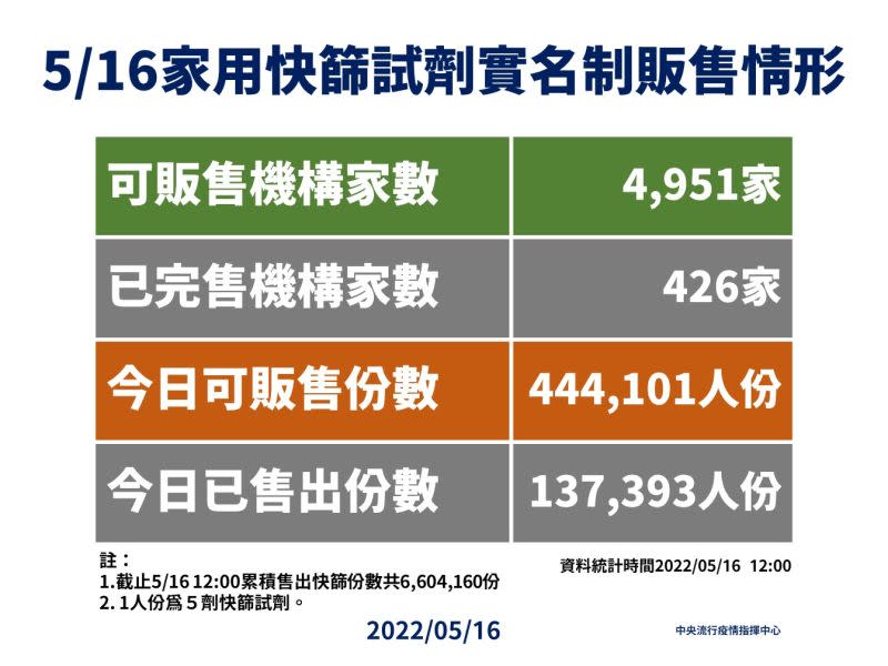 ▲陳時中指出，4月28號起到今日，快篩實名制已售出660萬4100份，佔了總人口約1/4多。（圖／指揮中心提供）