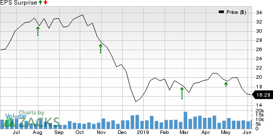 Matador Resources Company Price and EPS Surprise