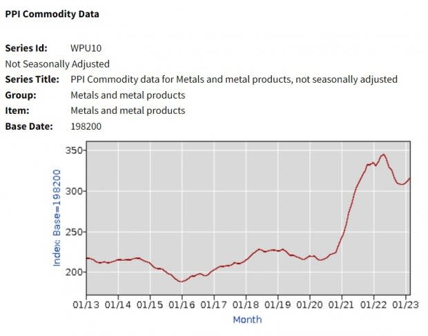 U.S. Bureau of Labor Statistics