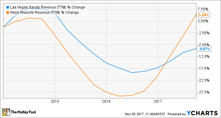 LVS Revenue (TTM) Chart