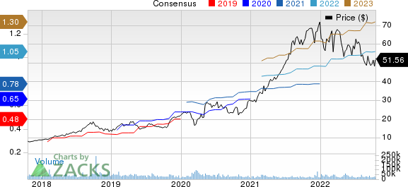 Fortinet, Inc. Price and Consensus