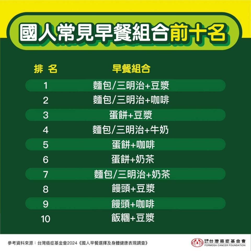 台灣癌症基金會今（5/8）公布國人十大早餐組合調查。台灣癌症基金會提供