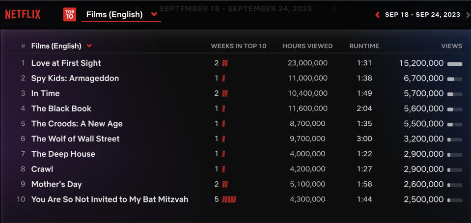 Netflix Weekly Rankings English Films September 17-24