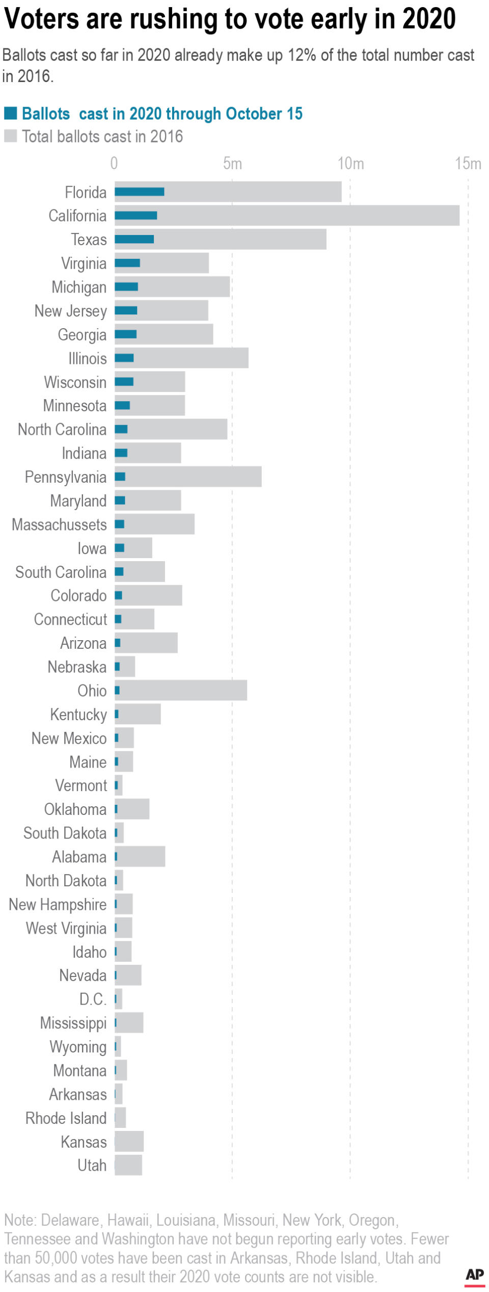 Ballots cast so far in 2020 already make up 12% of the total number cast in 2016.;