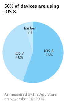 iOS 8 now installed on 56 percent of all devices