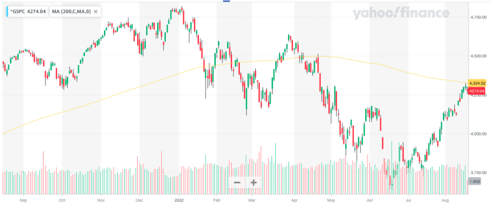 The S&amp;P 500 hit its 200-day moving average for the first time in months on Tuesday. And then promptly traded lower. (Source: Yahoo Finance)