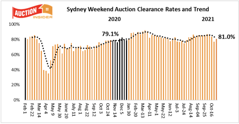 Chart showing property changes.