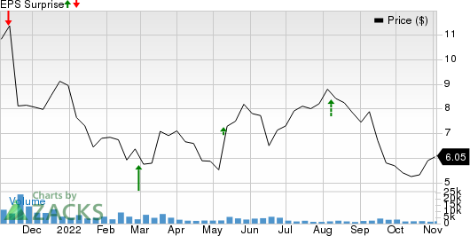 Atea Pharmaceuticals, Inc. Price and EPS Surprise